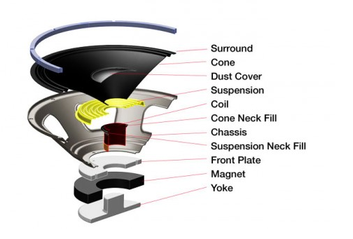 Speaker parts. Source - http://www.hhelectronics.com